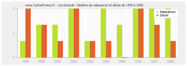 Les Essards : Nombre de naissances et décès de 1999 à 2008